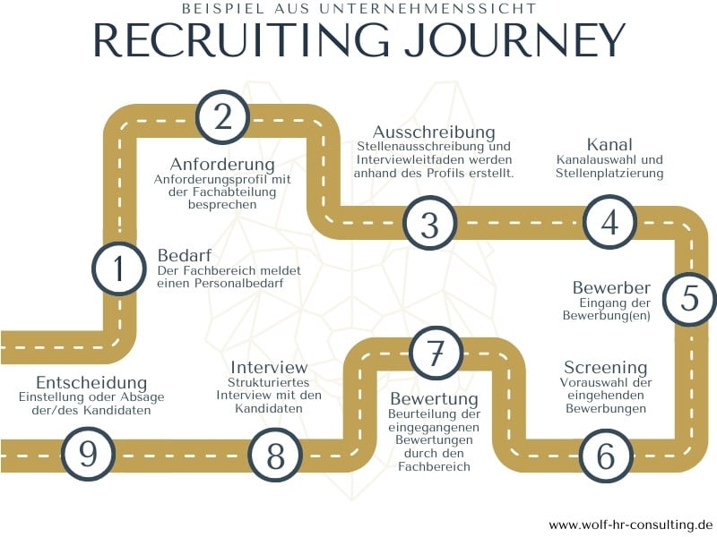 Infografik: Recruiting Journey aus Unternehmenssicht